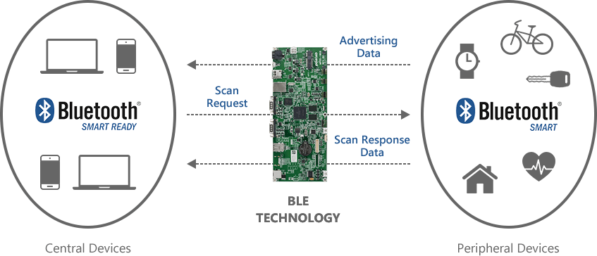 BLE Communication Bluetooth Low Energy Devices BLE Mobile Apps